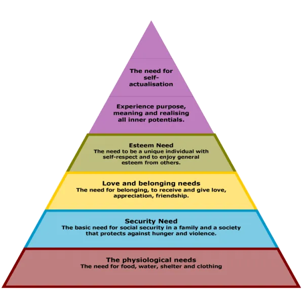 maslowes hierarchy