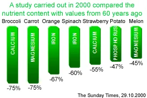 nutrition chart