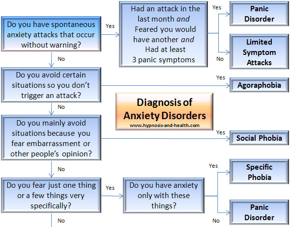anxiety disorders chart part 1