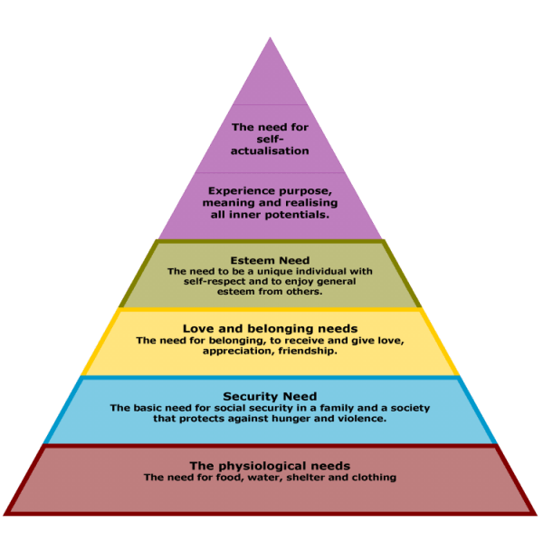 maslowes hierarchy